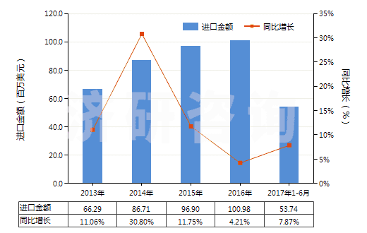 2013-2017年6月中國其他膠粘敷料及有膠粘涂層的物品(經(jīng)藥物浸涂或制成零售包裝,供醫(yī)療、外科、牙科或獸醫(yī)用)(HS30051090)進(jìn)口總額及增速統(tǒng)計(jì)